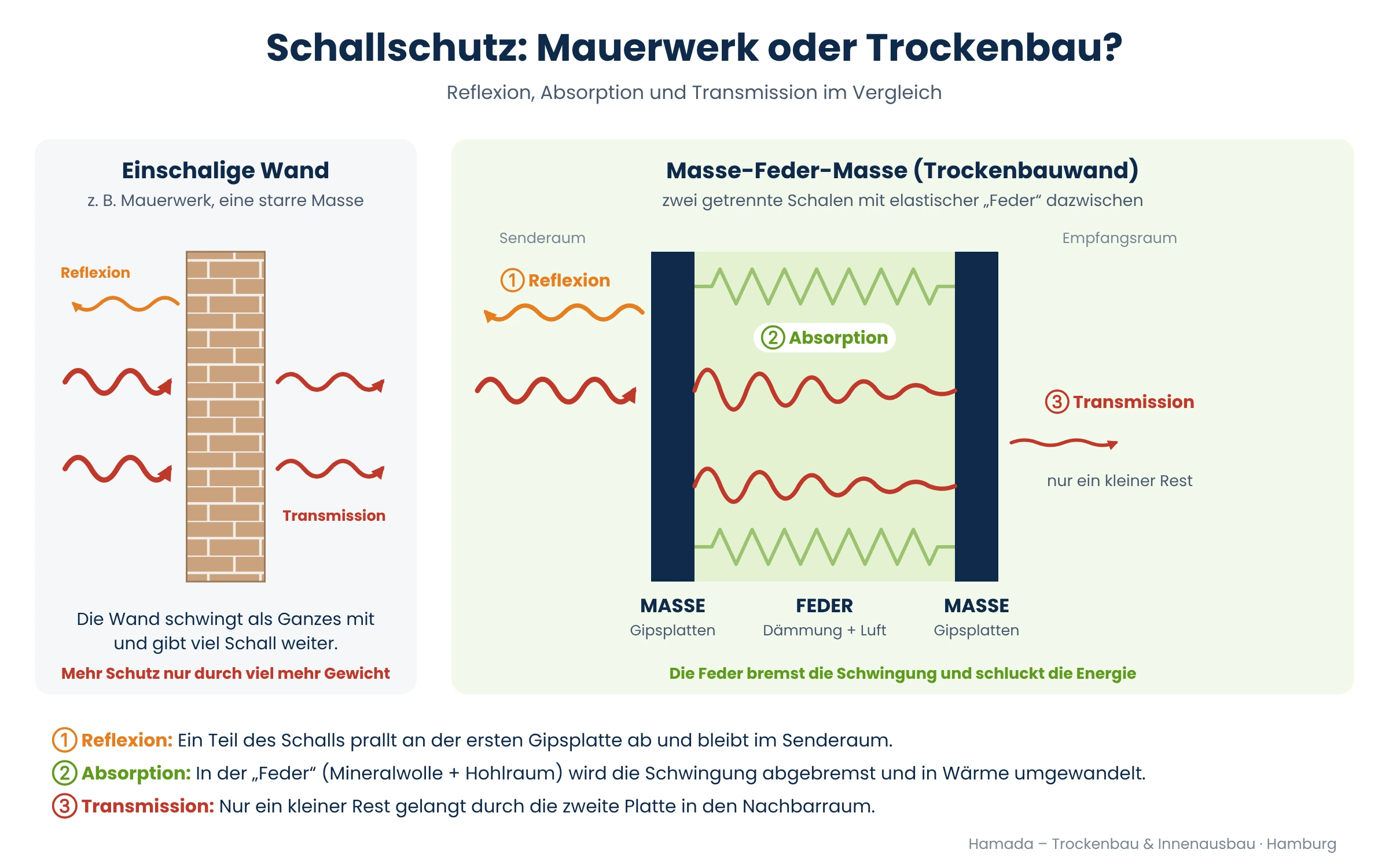 Schallschutzvergleich Mauerwerk und Trockenbau – Masse-Feder-Masse-Prinzip